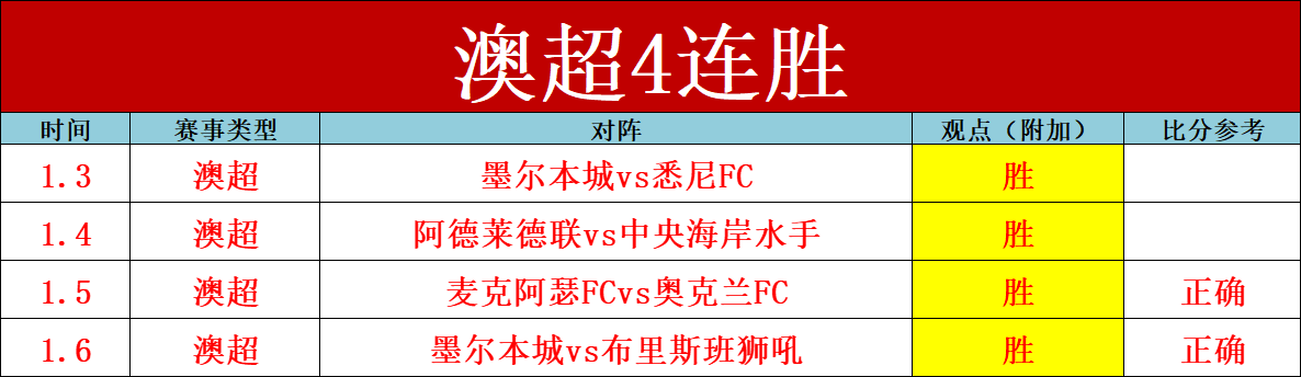逆袭奇迹,昨日,平狂揽,皇冠娱乐,Crown,皇冠娱乐体育官网,皇冠娱乐官网,皇冠娱乐体育下载